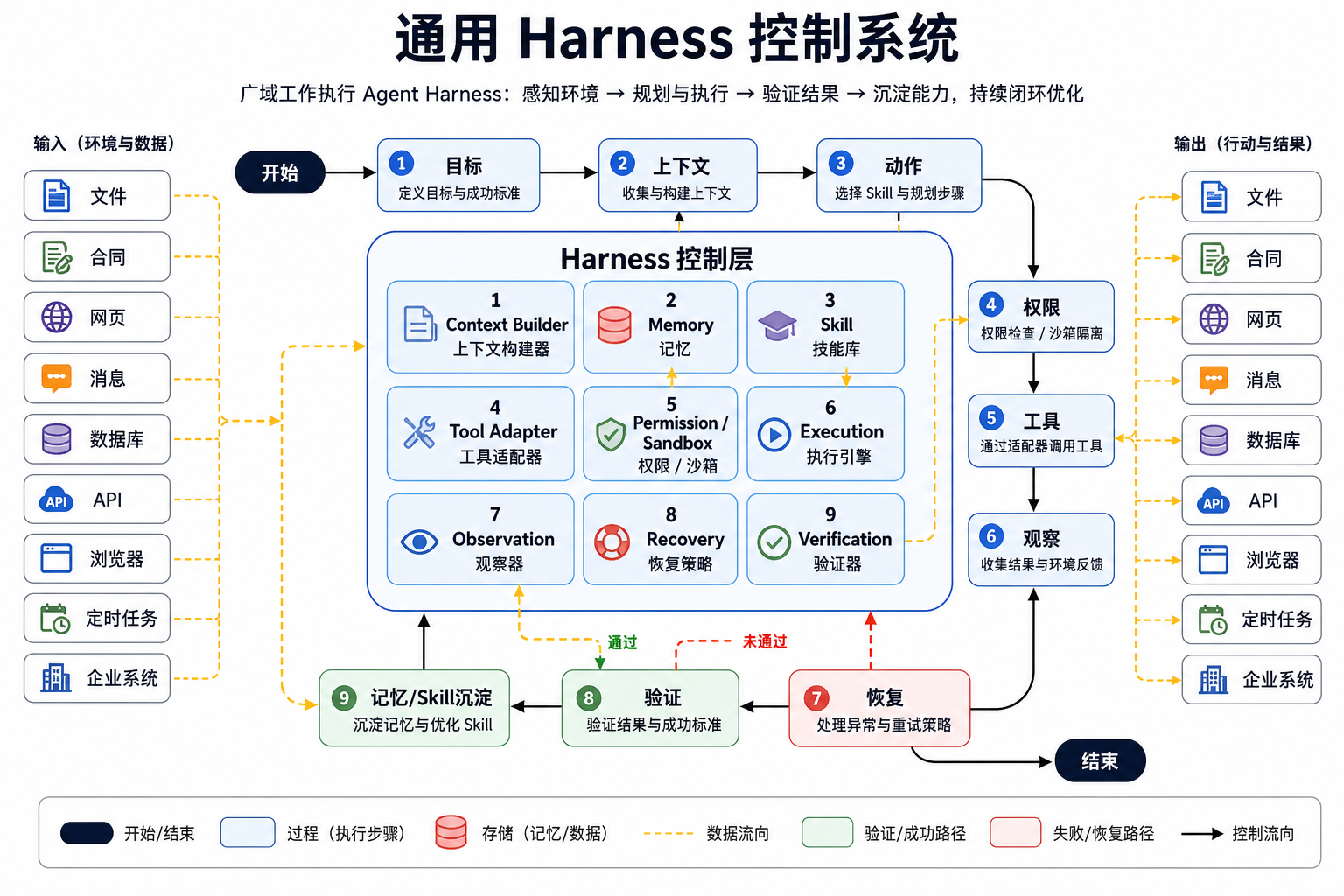 Harness 内部原理机制图