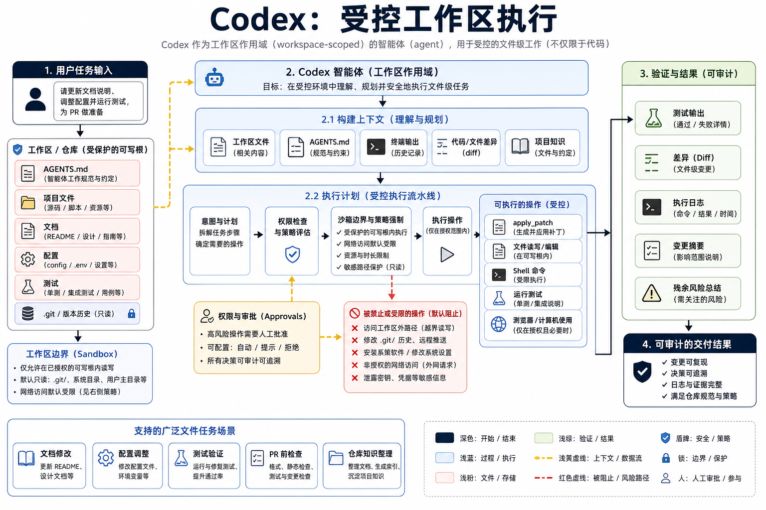 Codex 内部原理机制图