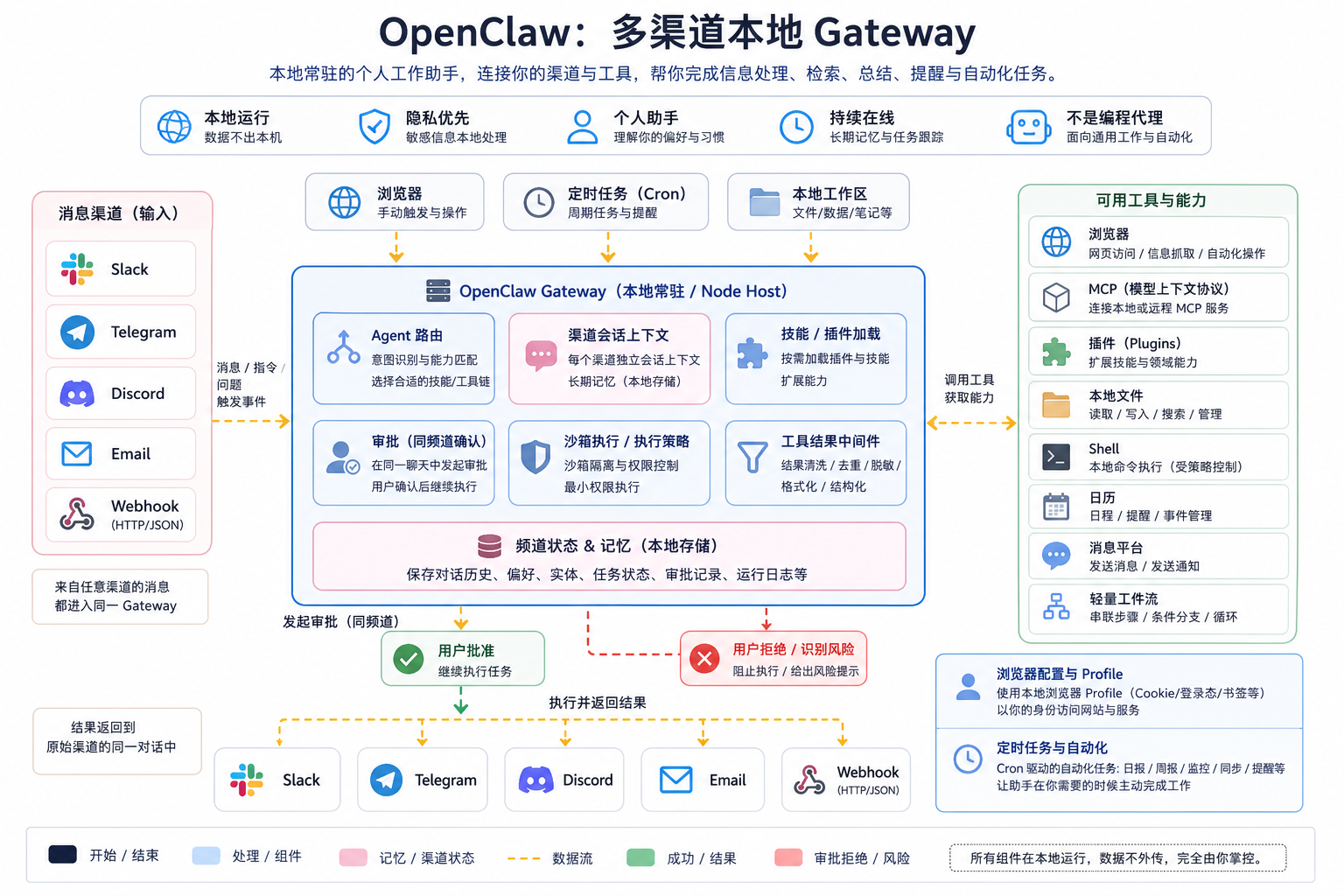 OpenClaw 内部原理机制图